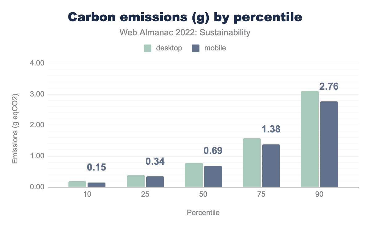 Carbon emissions (g) by percentile