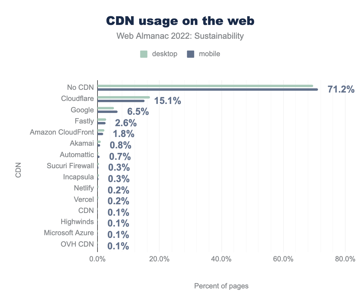 Cdn usage on the web