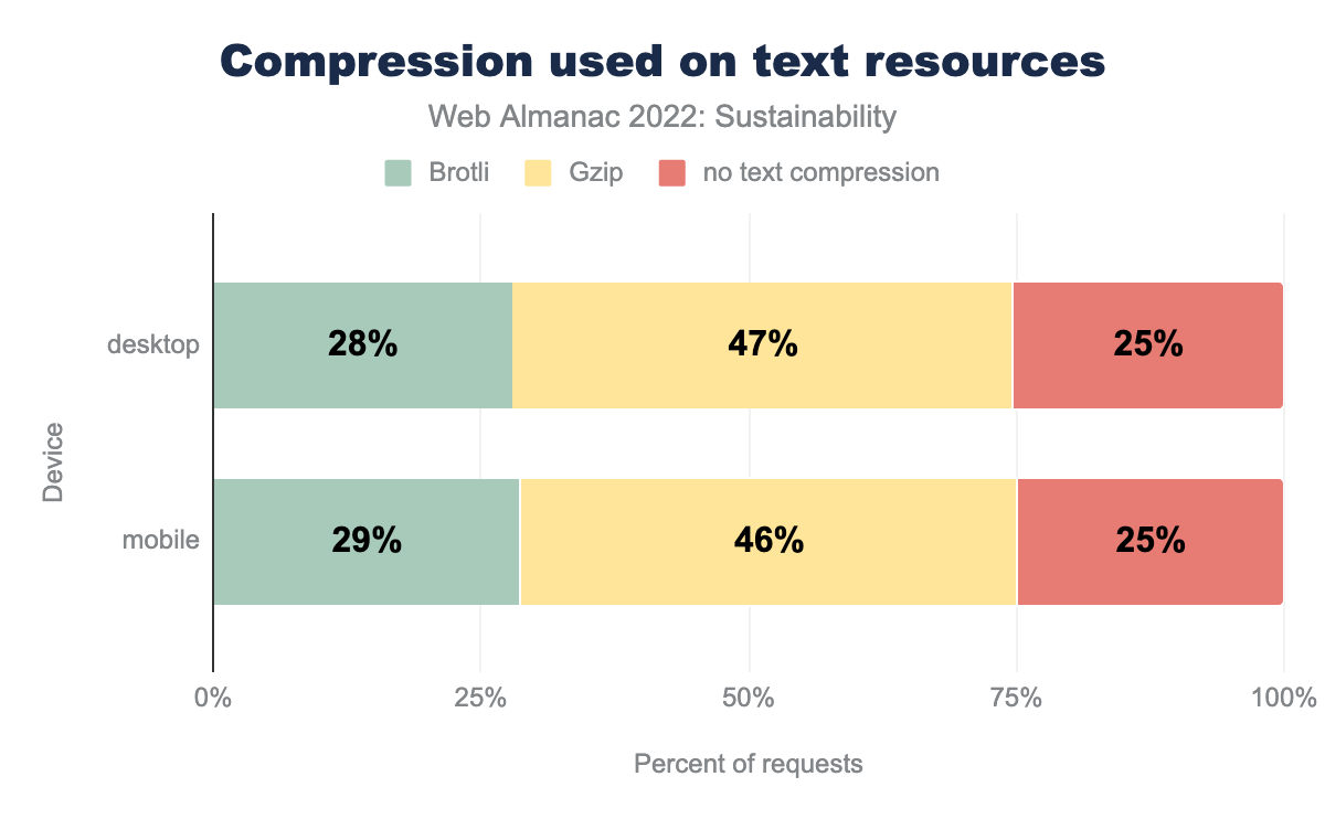 Compression used on text resources