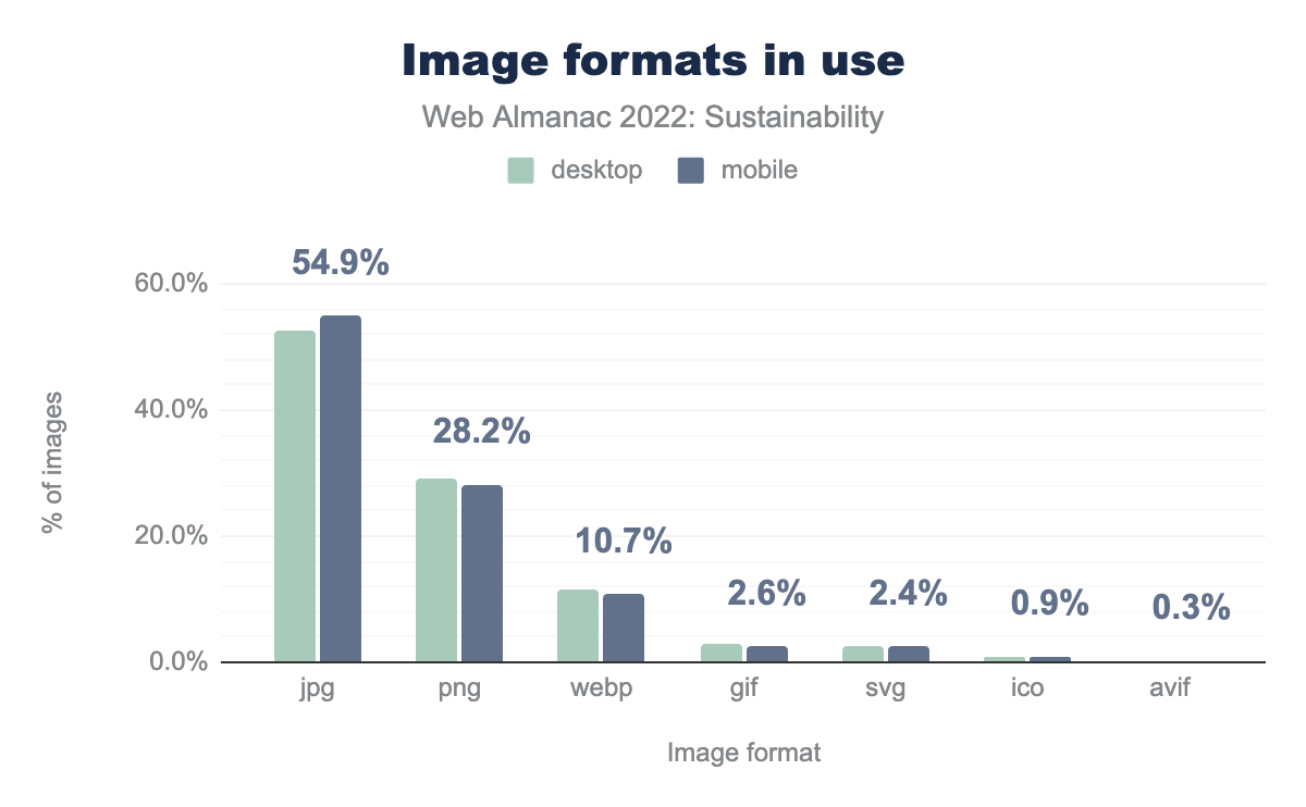Image formats in use