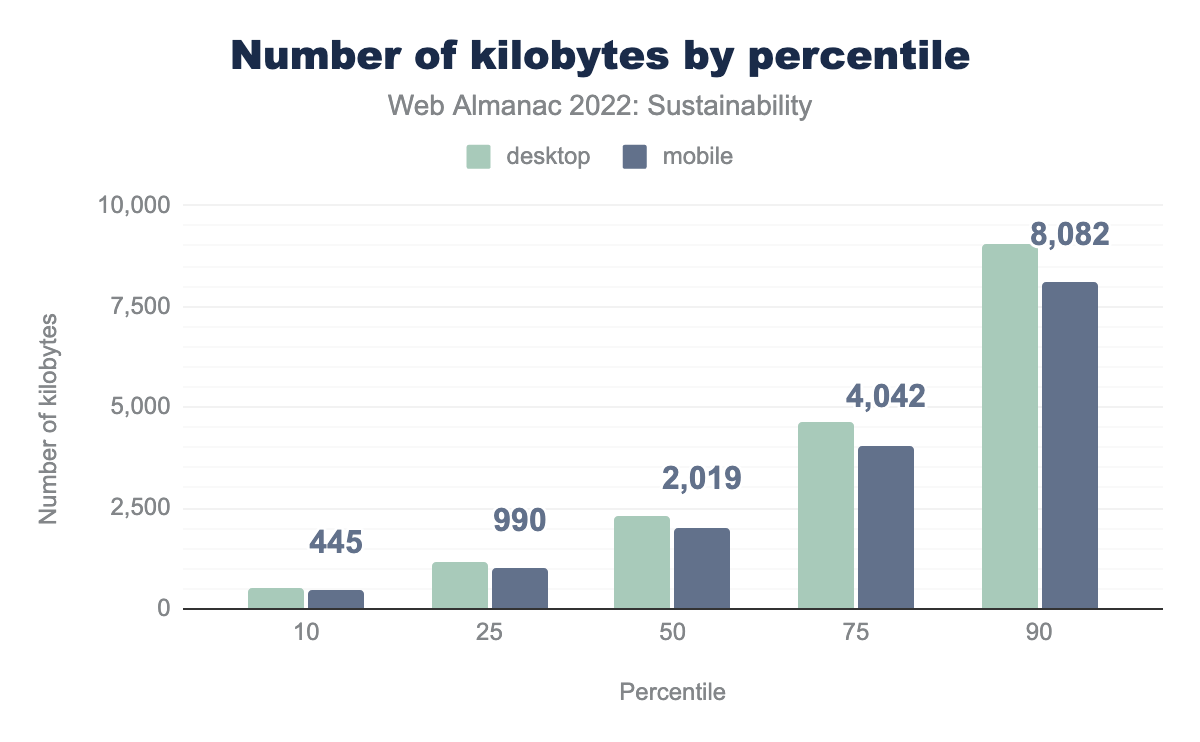 Number of kilobytes by percentile