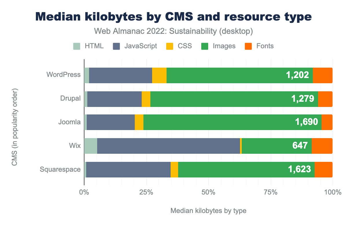 Median kilobytes by cms and resource type (desktop)