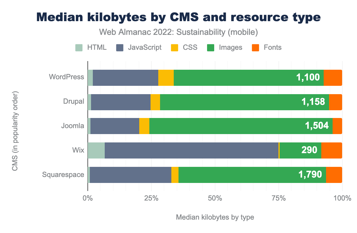 Median kilobytes by cms and resource type (mobile)