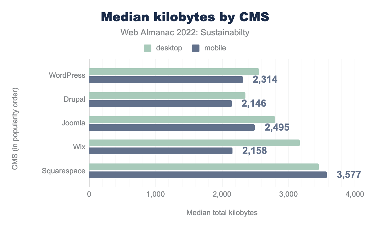 Median kilobytes by CMS
