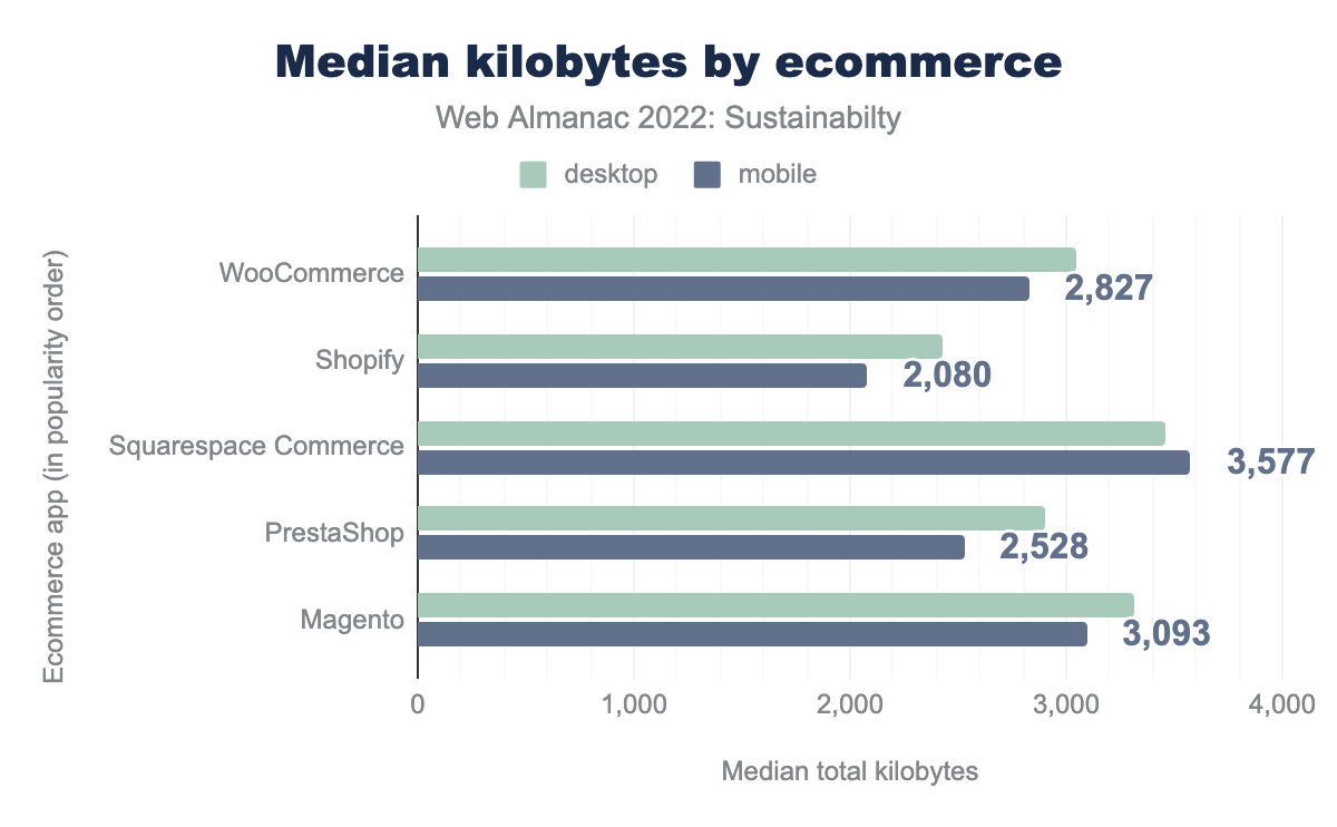 Median kilobytes by ecommerce