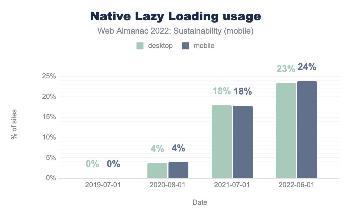 Native lazy loading usage