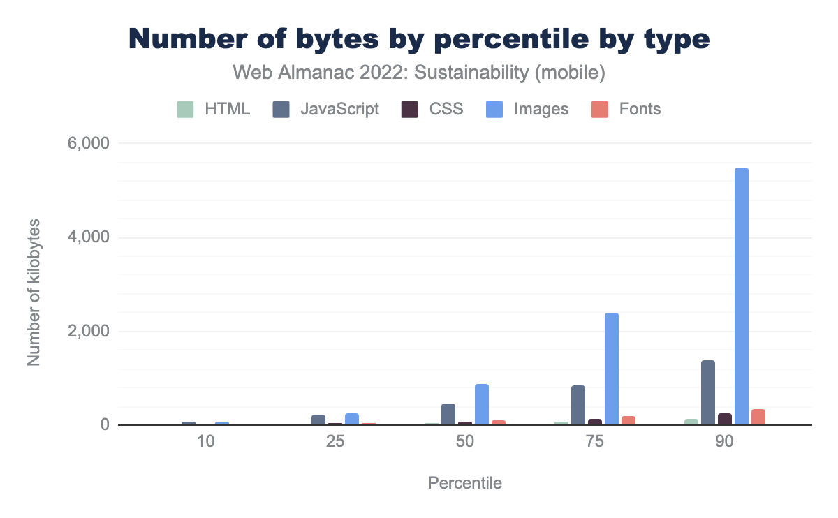 Number of bytes by percentile by type on mobile