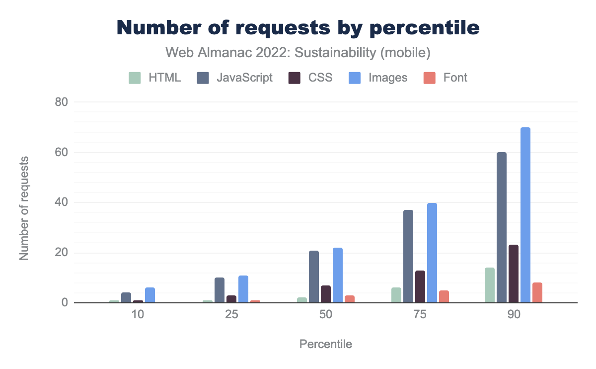 Number of requests by percentile by type on mobile
