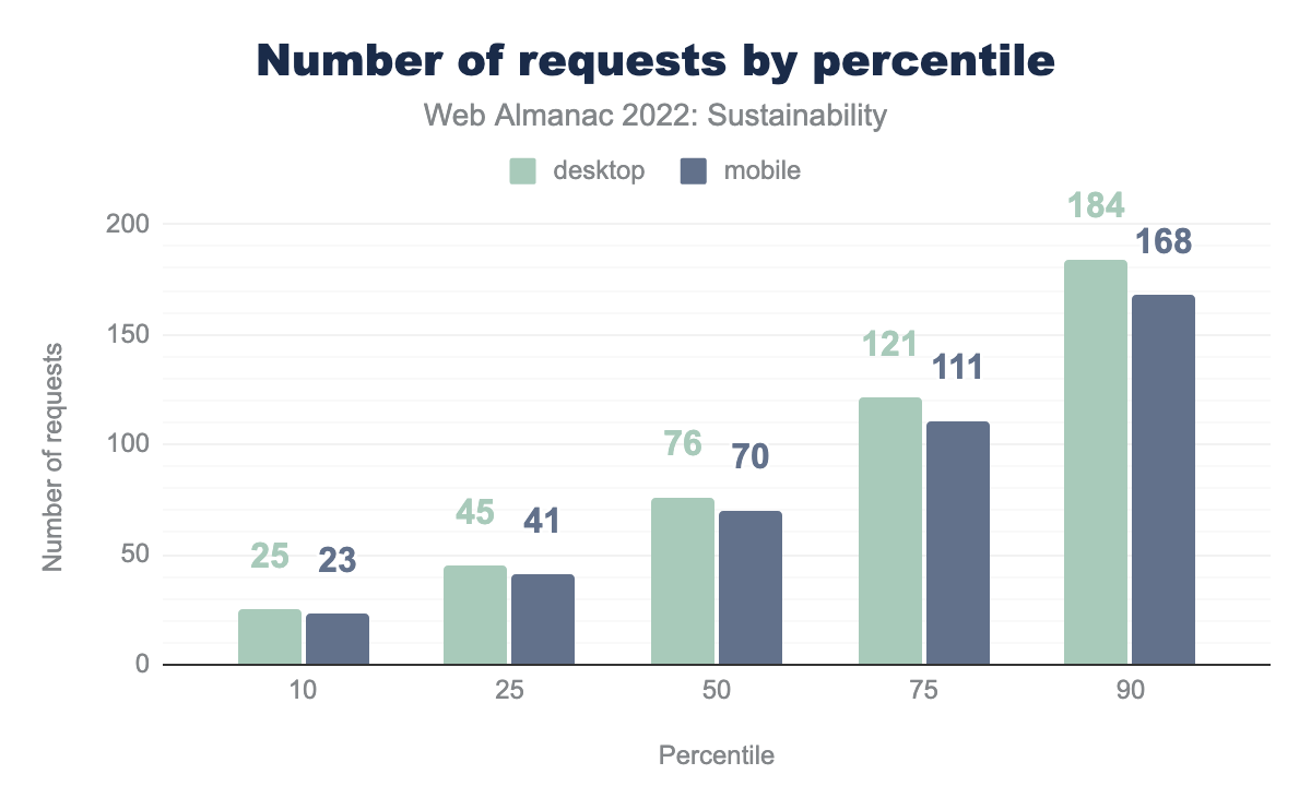 Number of requests by percentile