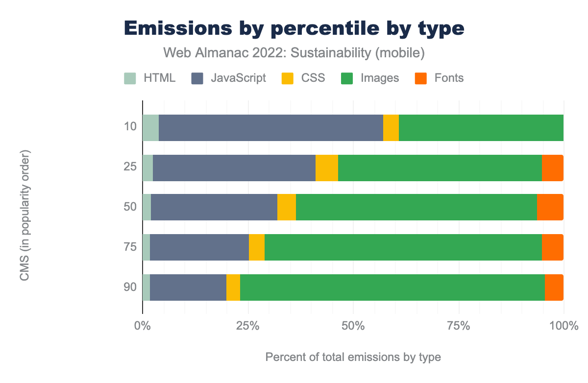 Percent of total emissions by percentile by type (mobile)