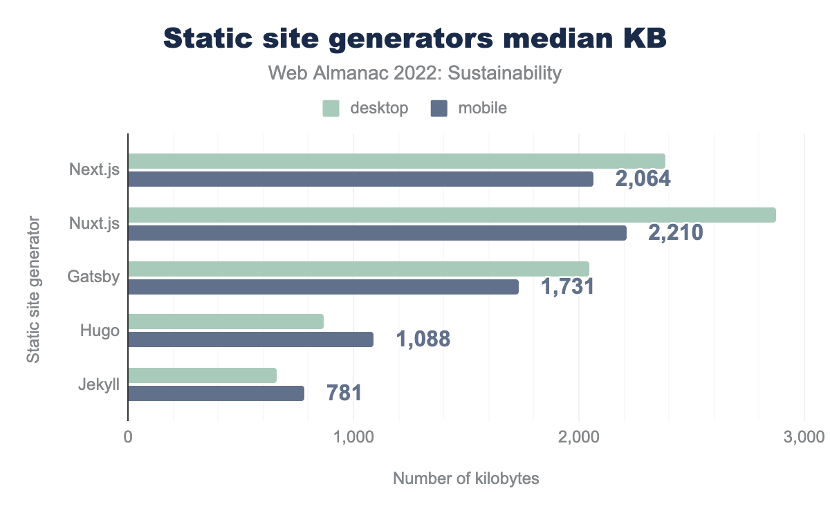 Static site generators median KB