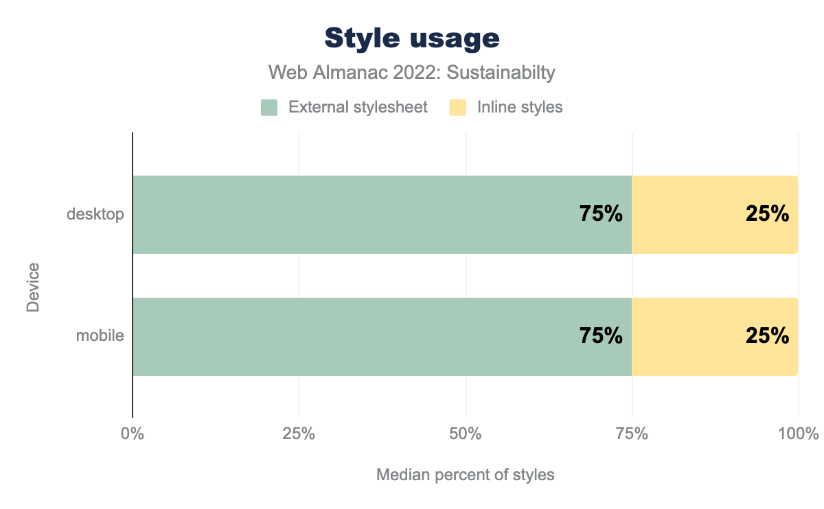 Style usage