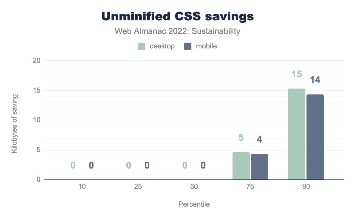 Unminified CSS savings