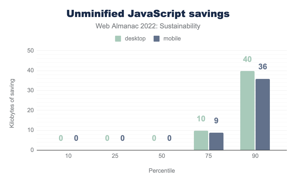 Unminified JavaScript savings