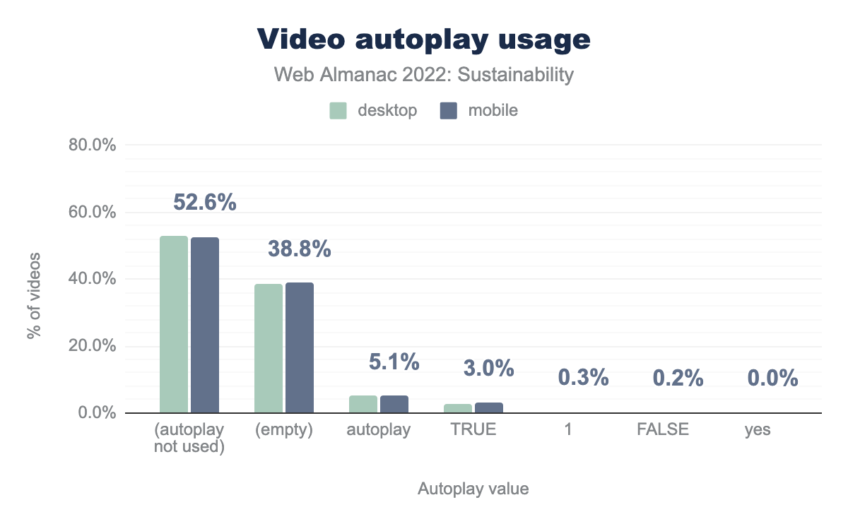 Video autoplay usage