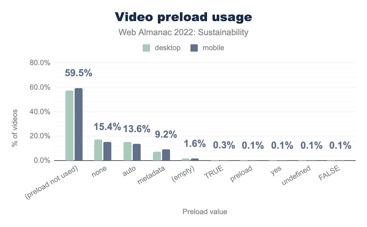 Video preload usage