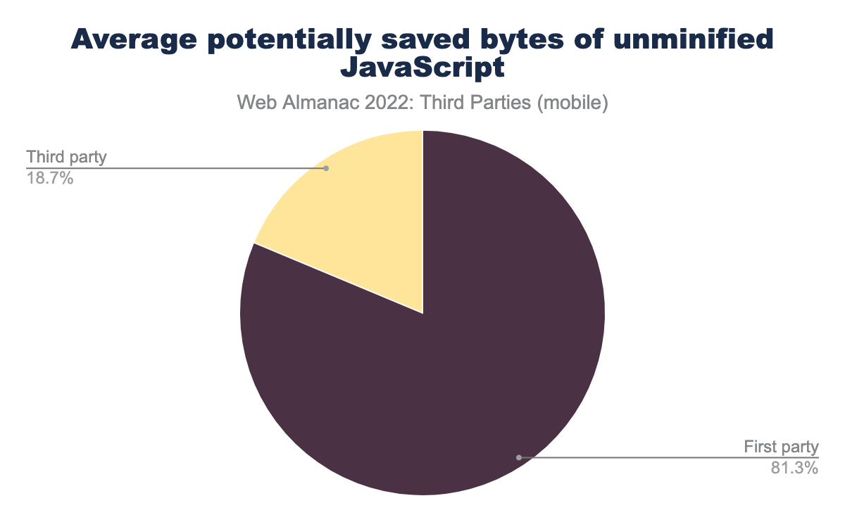 Percentage of the average potentially saved bytes of unminified JavaScript by first and third party.
