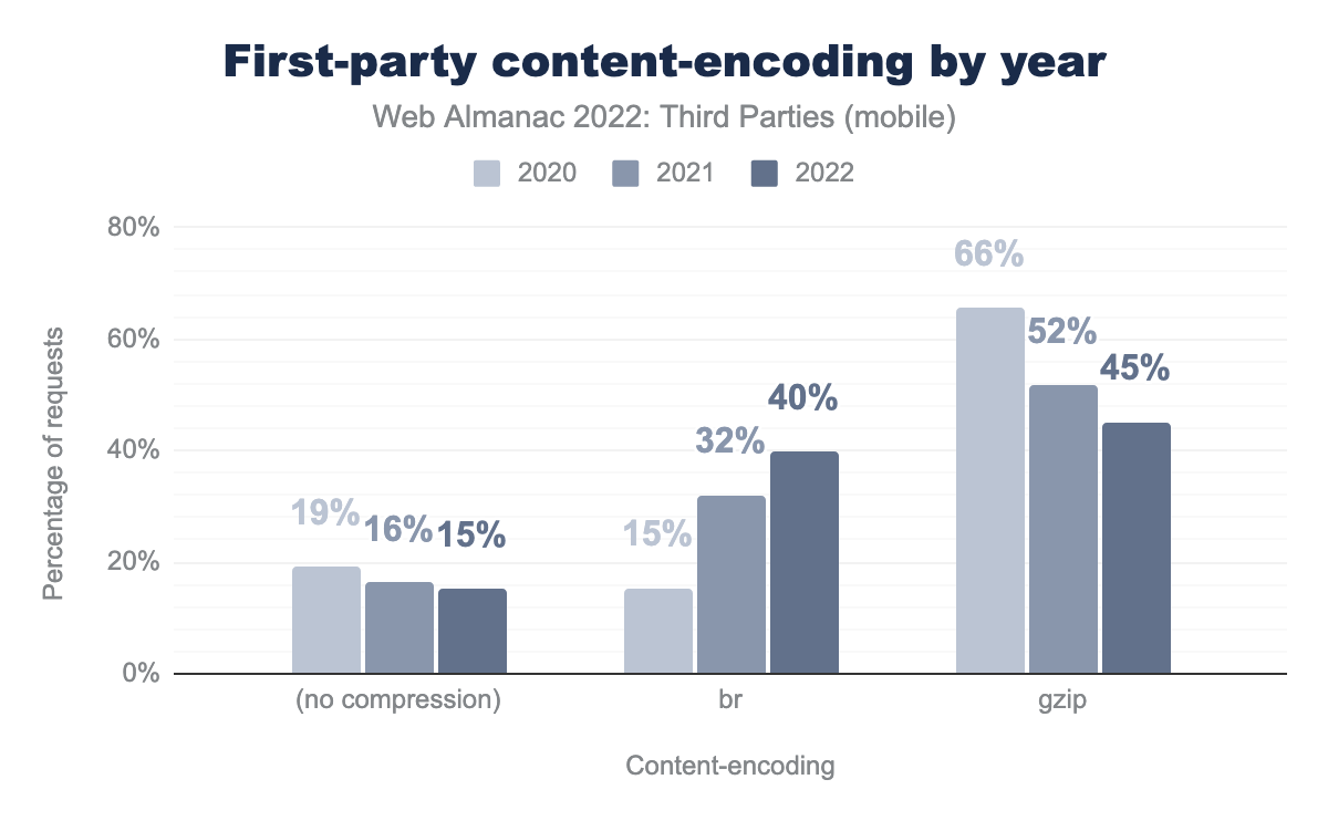 Percentage of first-party script requests by content-encoding type and by year on mobile websites.