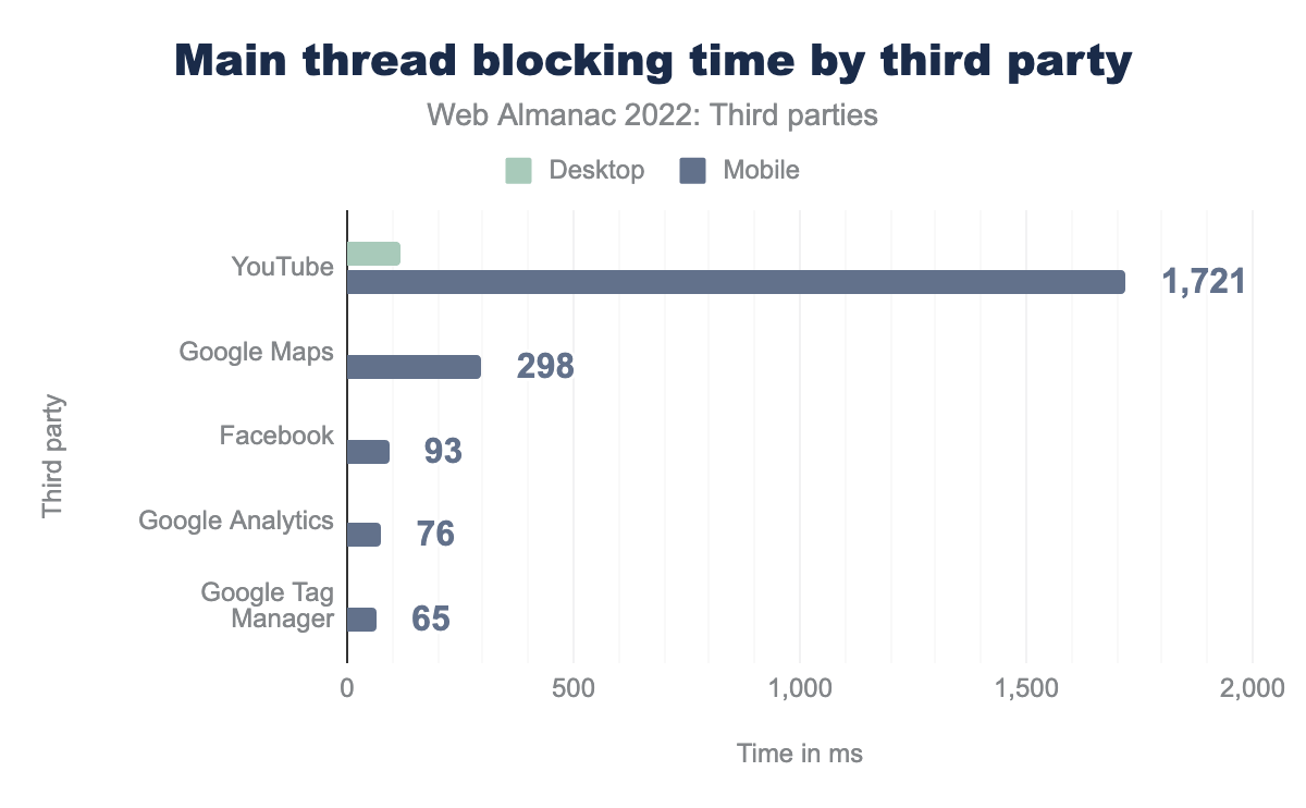 Median main thread blocking time in ms for top 5 most popular third parties.