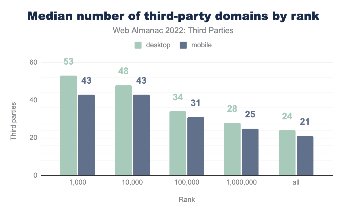 Median number of third-party domains per page by rank.