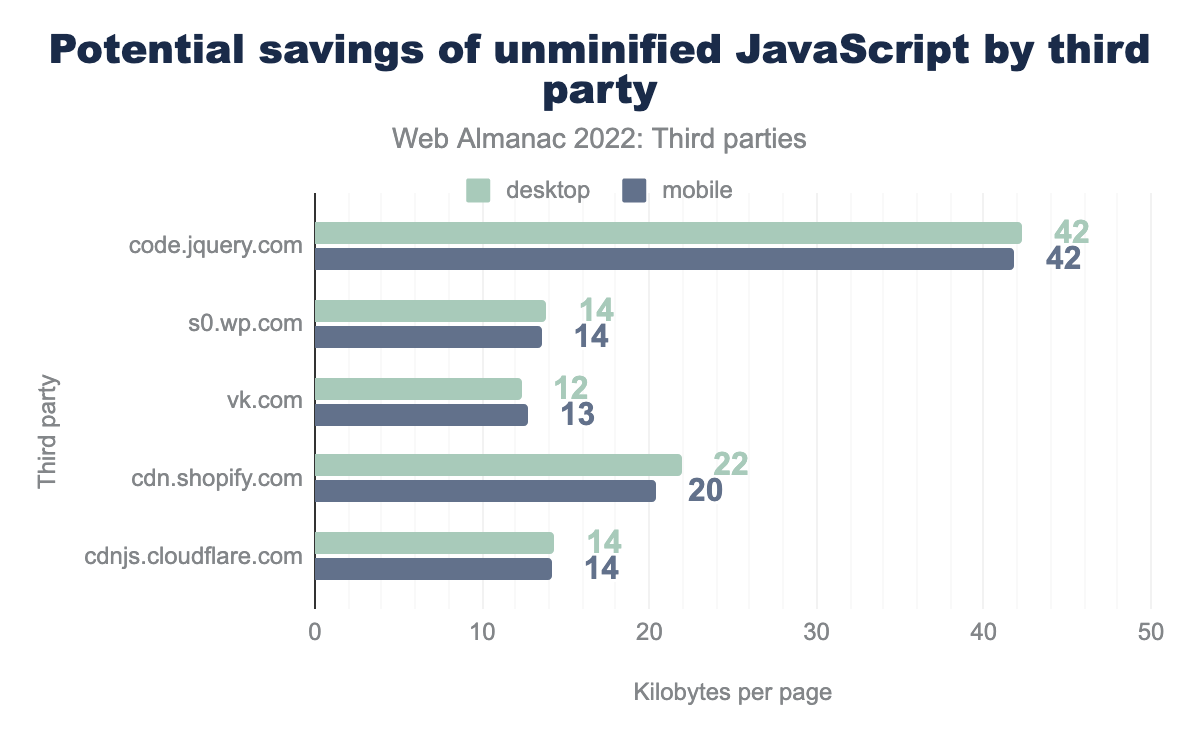 Average potentially saved kilobytes of unminified JavaScript for top 5 third-party script providers.