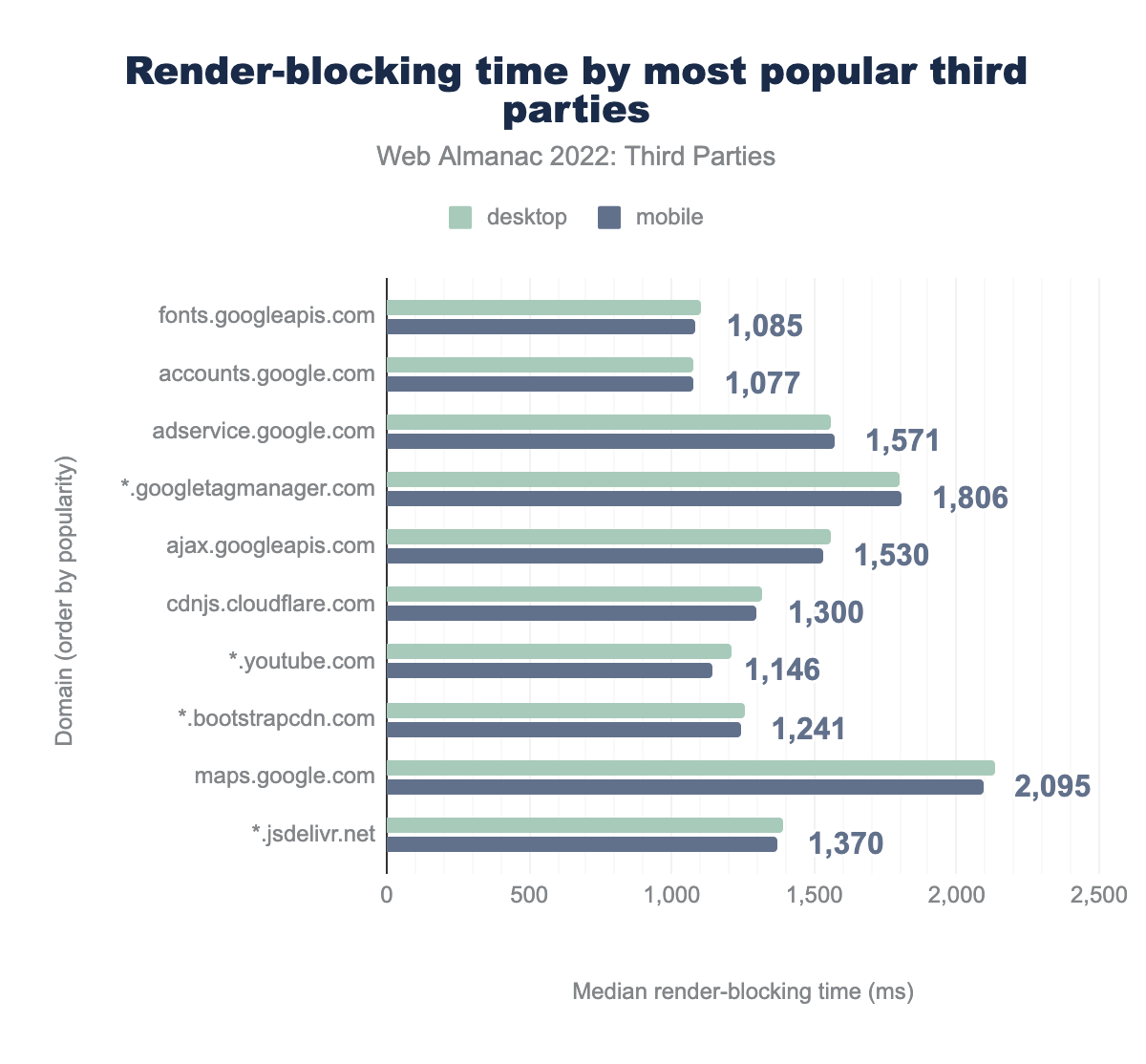 Median render-blocking time for top 10 most popular third parties.