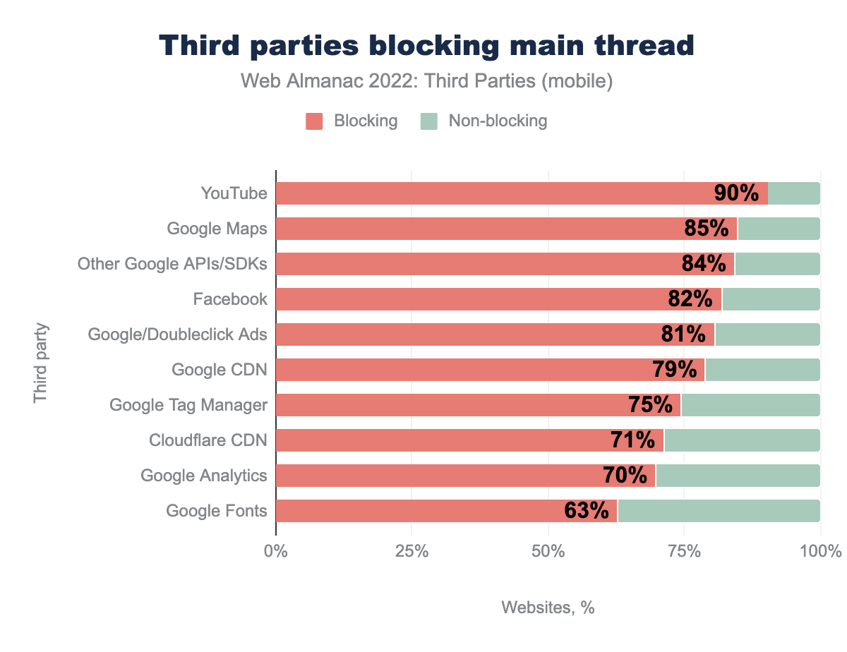 Top 10 third parties blocking the main thread