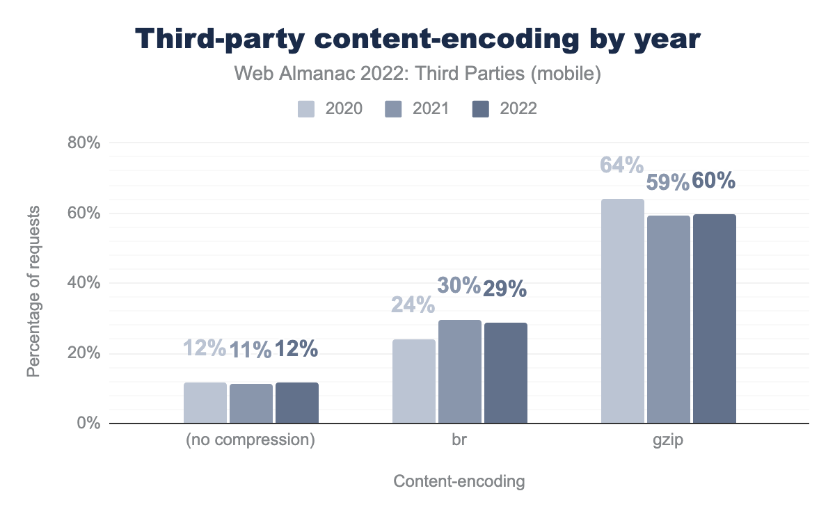 Percentage of third-party script requests by content-encoding type and by year