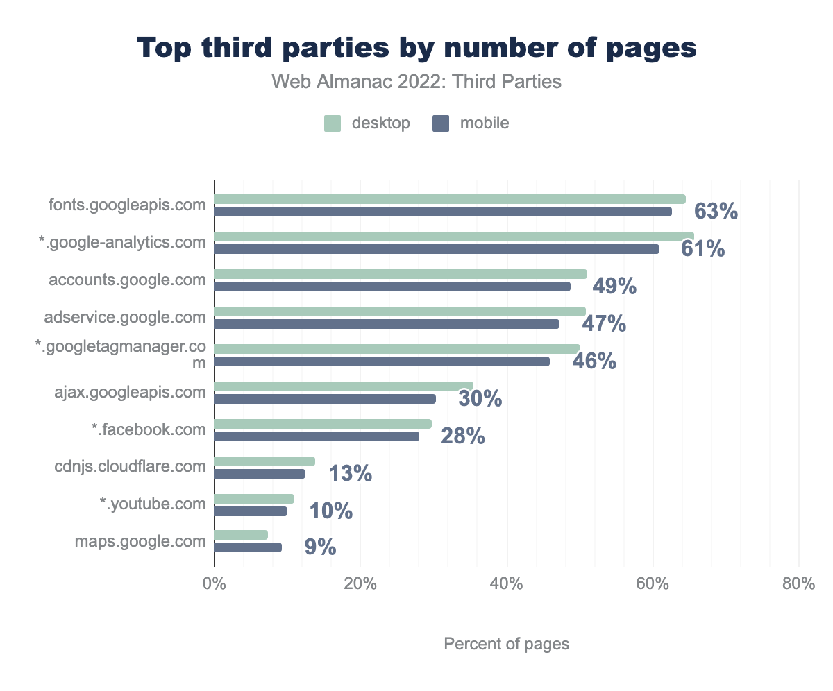Top 10 third parties by number of pages they are used on