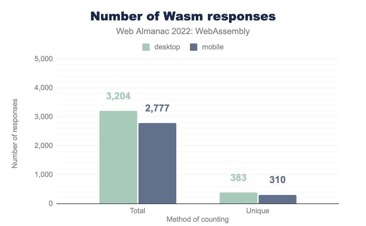 Number of Wasm responses.