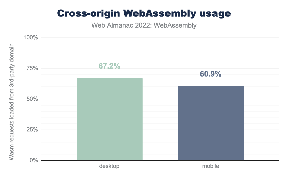 Uso de WebAssembly em domínios externos (Cross-origin).