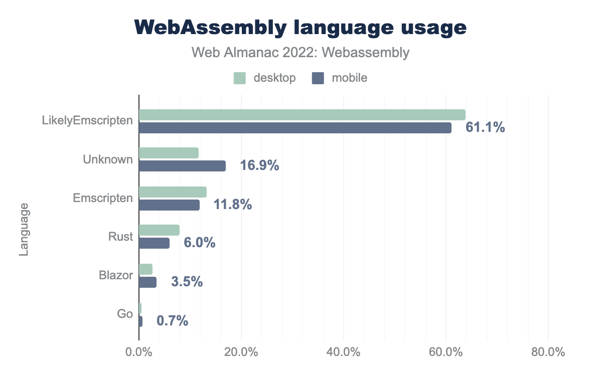 Uso de linguagens no WebAssembly.