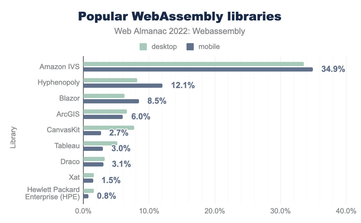 Popular WebAssembly libraries.